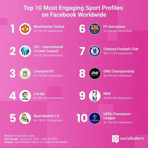 Top 10 Most Engaging Sports Profiles