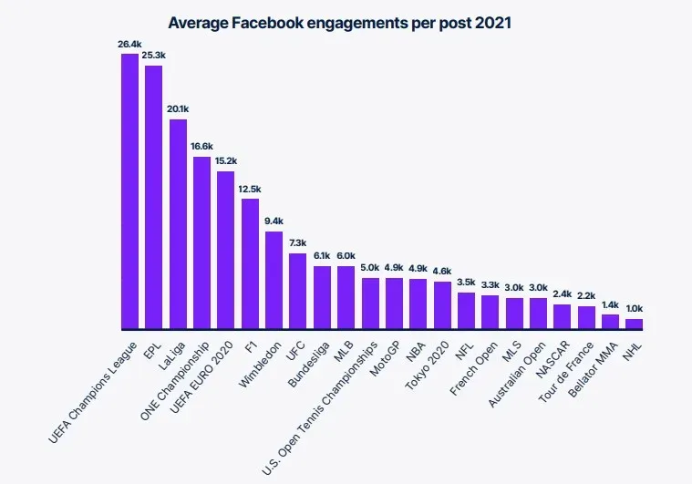 Nielsen Facebook engagement rates