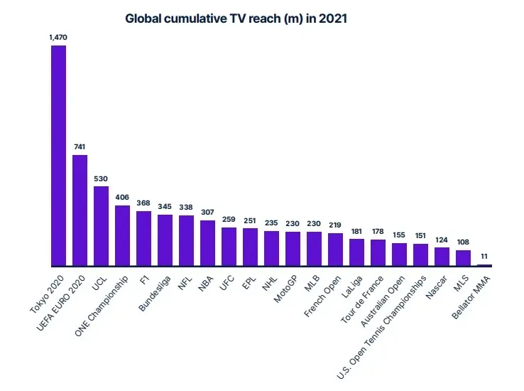 Nielsen global cumulative TV reach