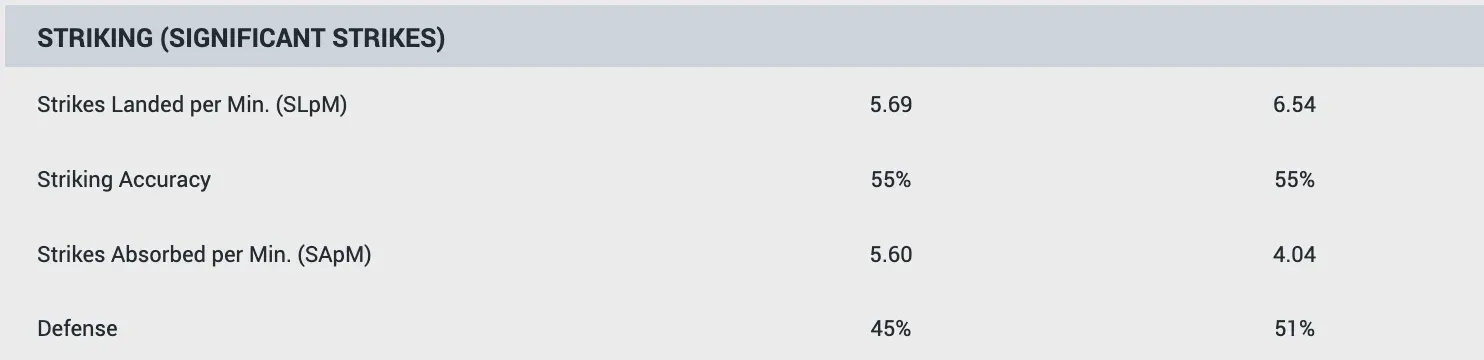 Screenshot showing striking stats from UFCstats.com