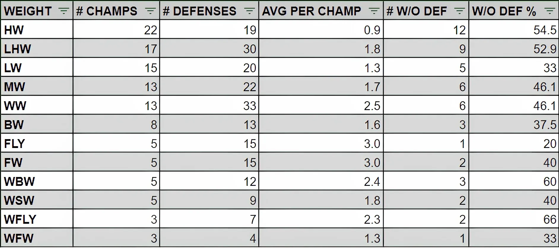 Defense Statistics per Division