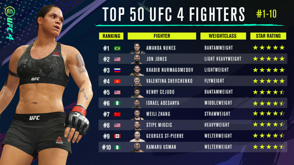 EA UFC 4 reveals the top ten ranked fighters in the game. MMA Sucka
