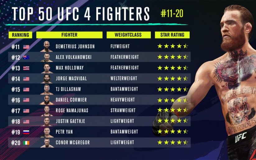 Image for EA UFC 4 Reveals the Fighters Ranked 20-11