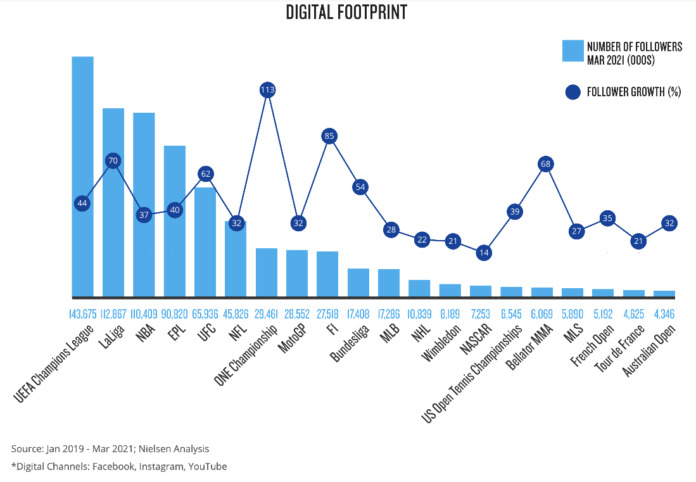 Nielsen-Digital-Footprint MMA Ranks Highly on Nielsen Report