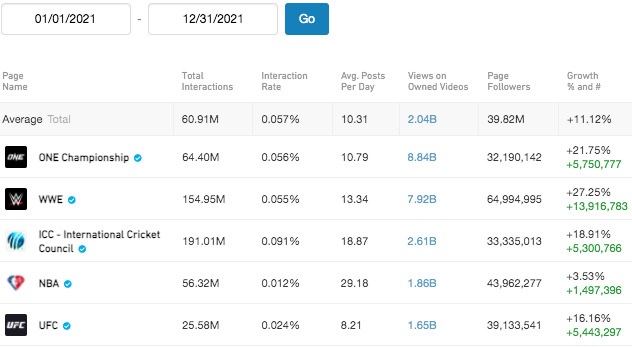 ONE Championship Tops Facebook Views
